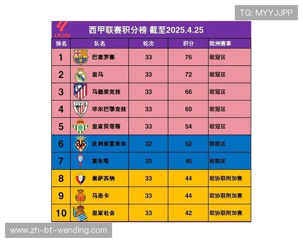 最近西甲积分榜最新排名及积分数据